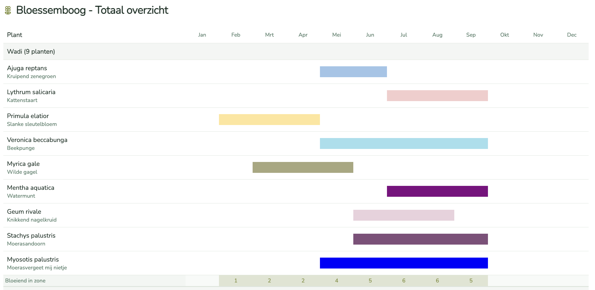 Screenshot van de visuele bloesemboog in de Plantdesigner